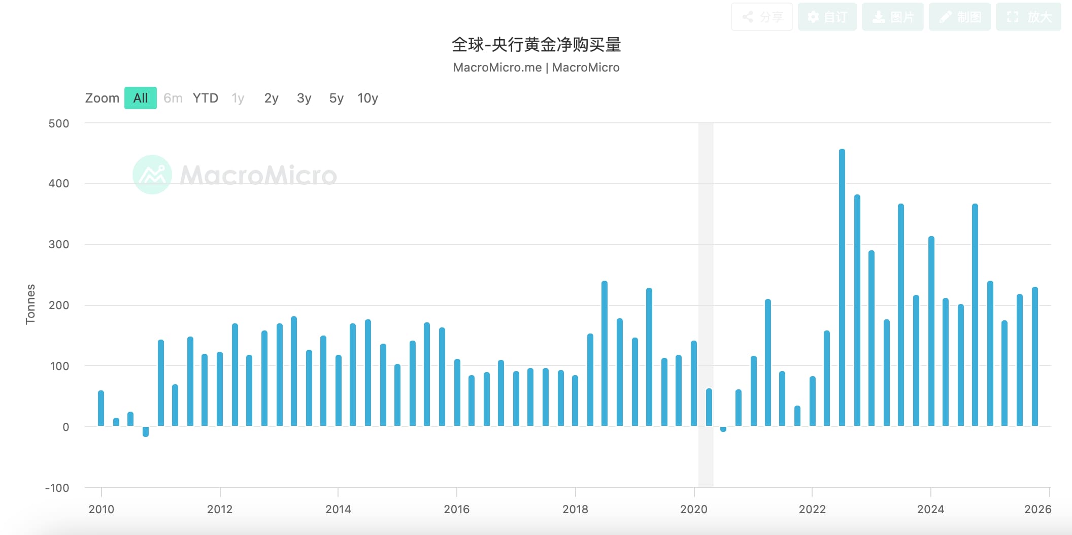 全球央行黃金淨購買量