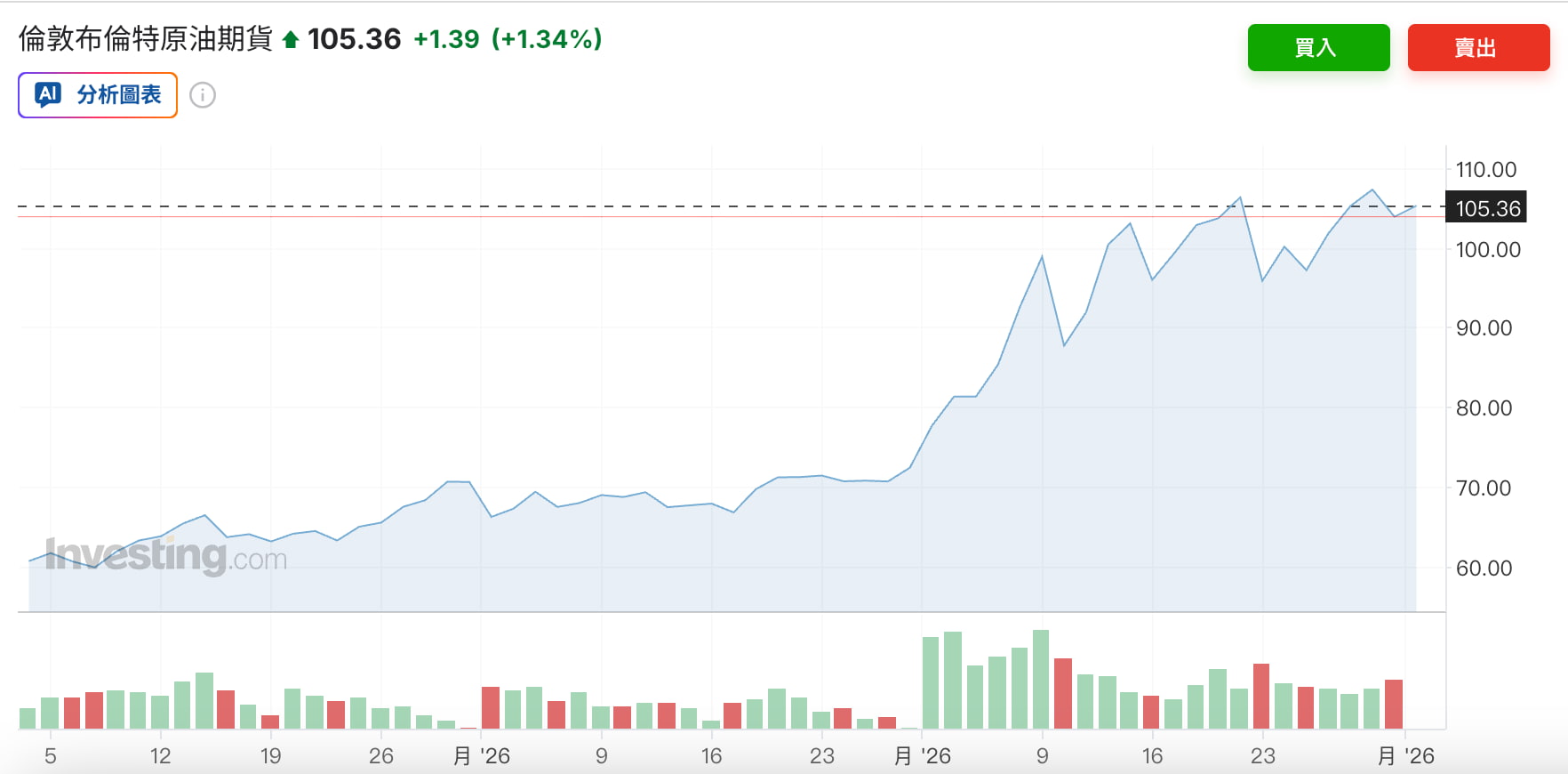 布蘭特原油期貨Q1價格走勢