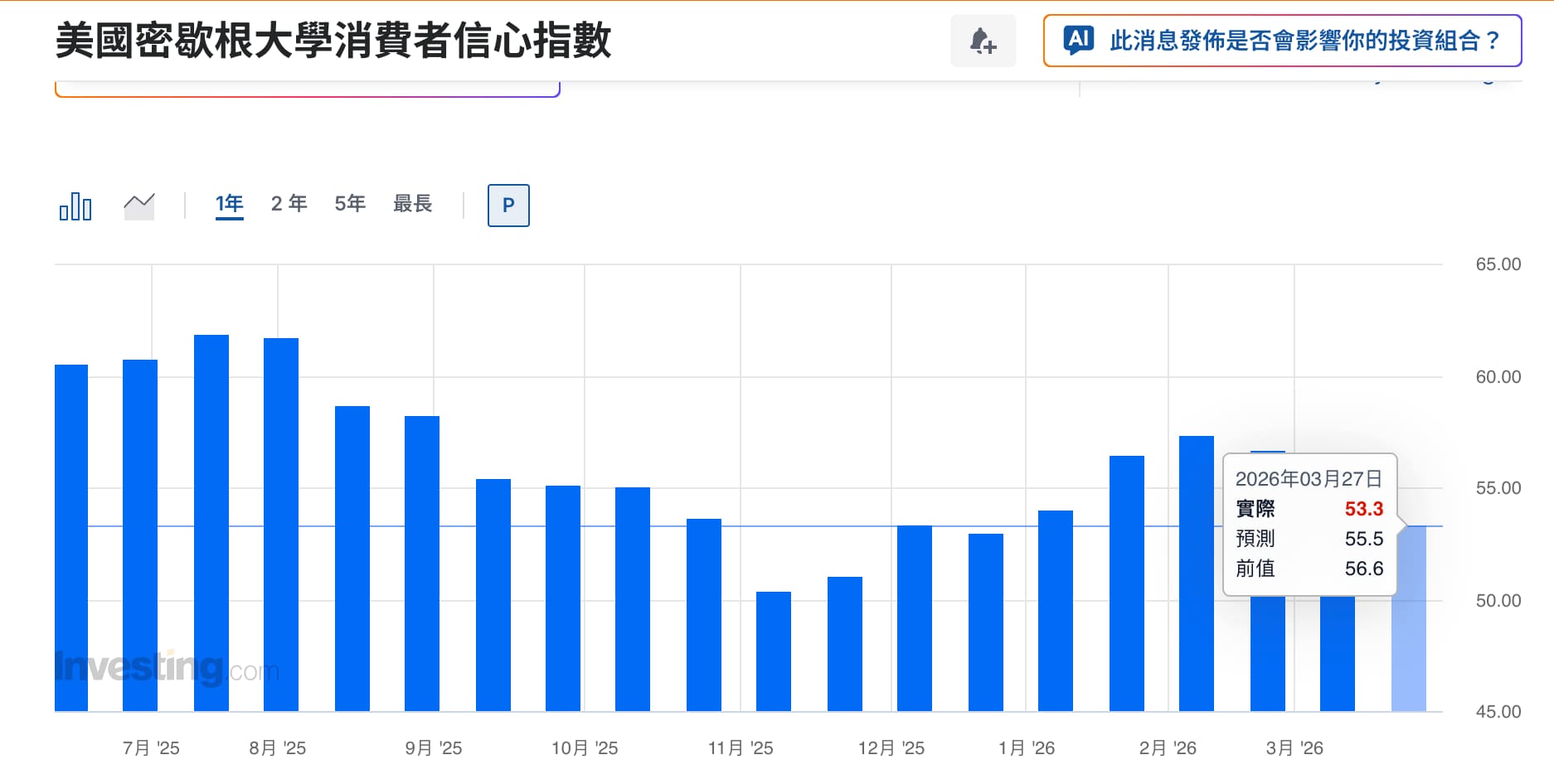 美國密歇根大學消費者信心指數