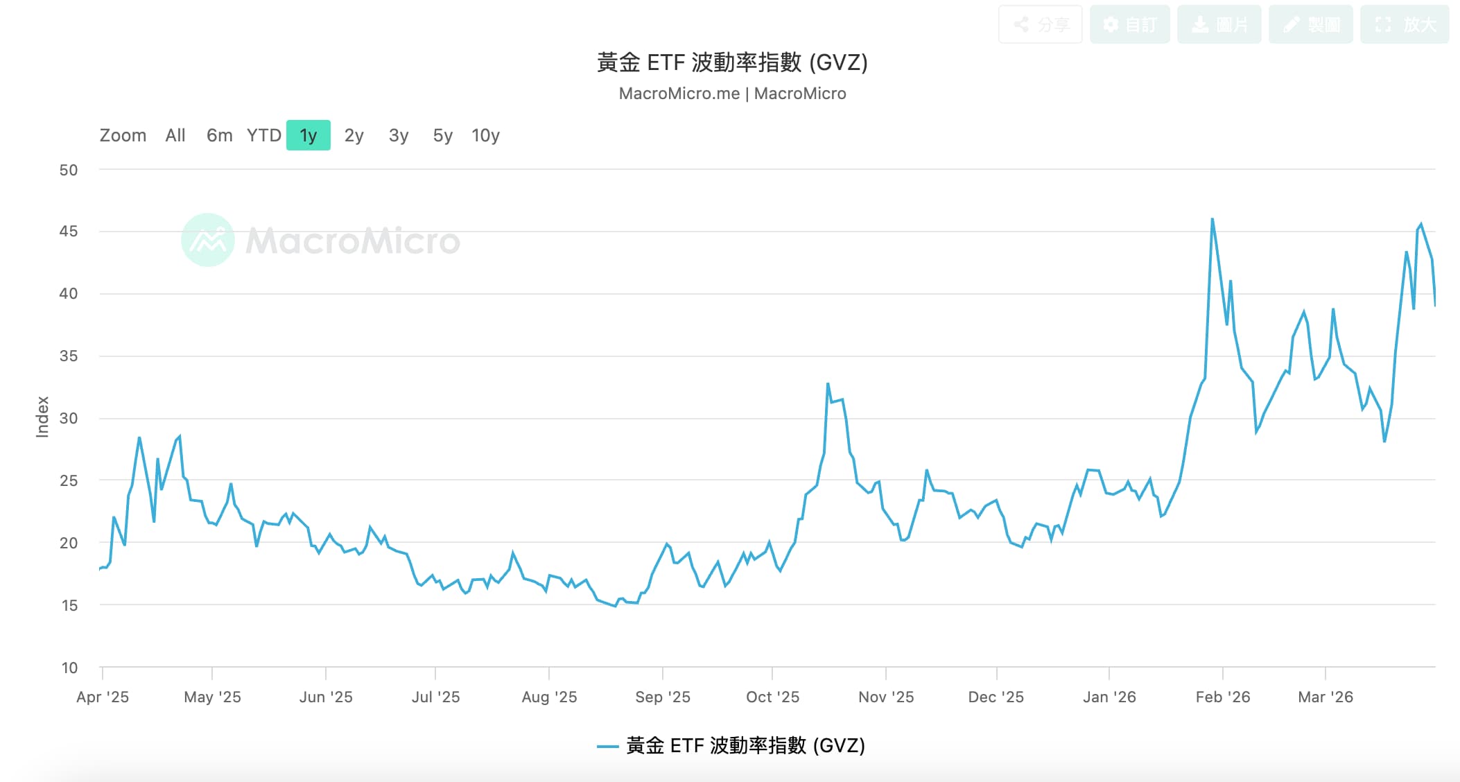 黃金ETF波動率指數
