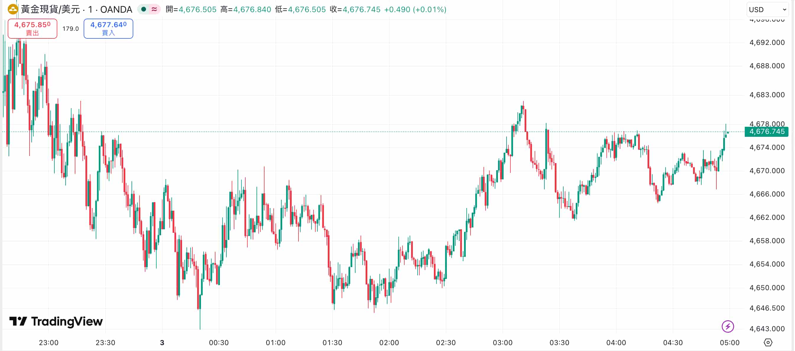 XAUUSD價格走勢