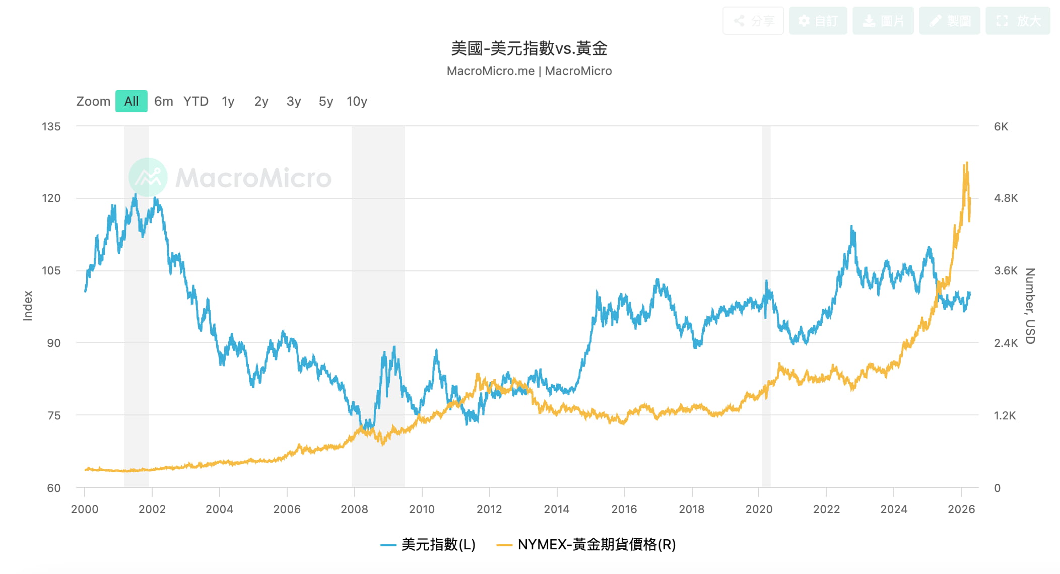 美元指數VS黃金價格