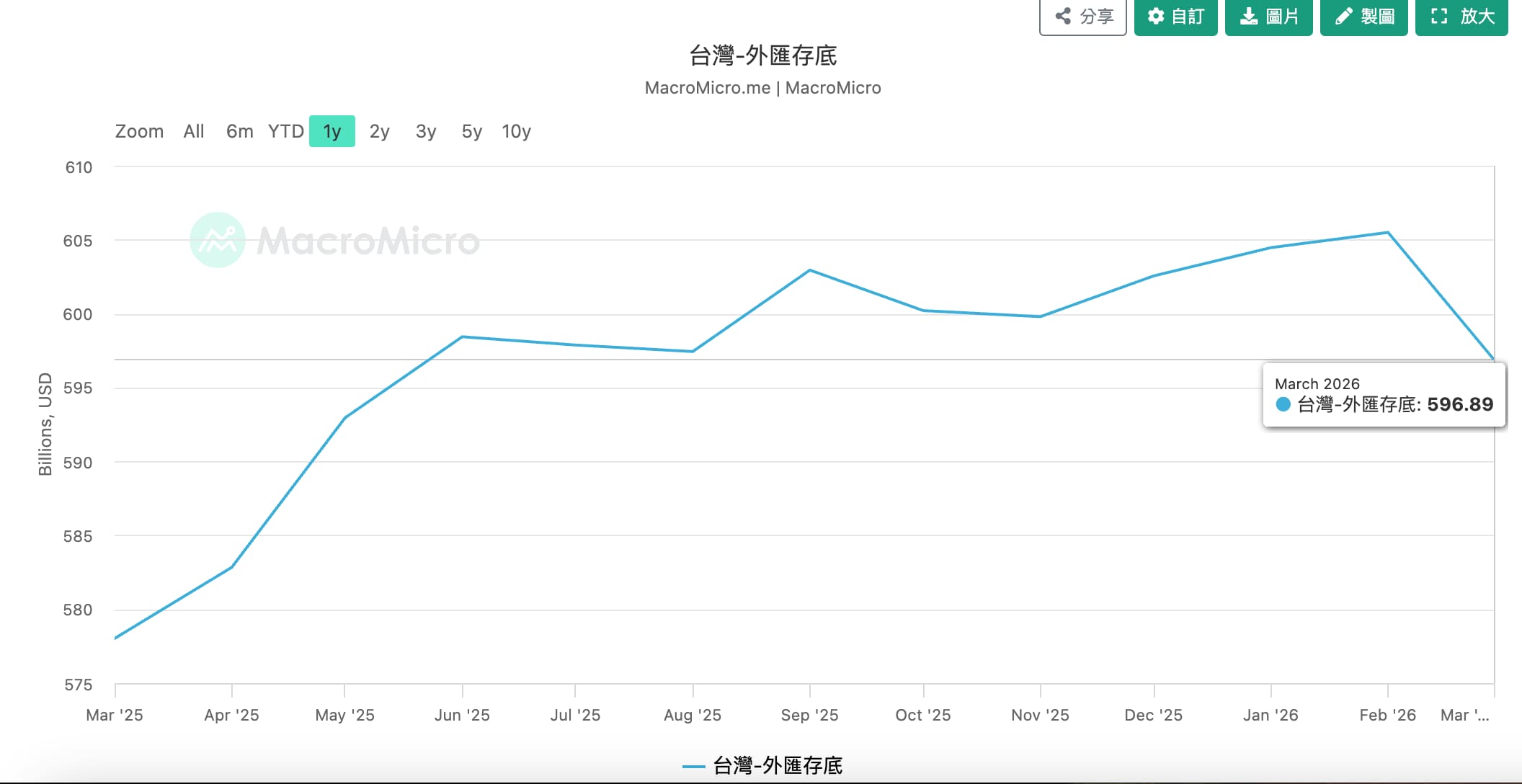 台灣近一年外匯存底變動情況