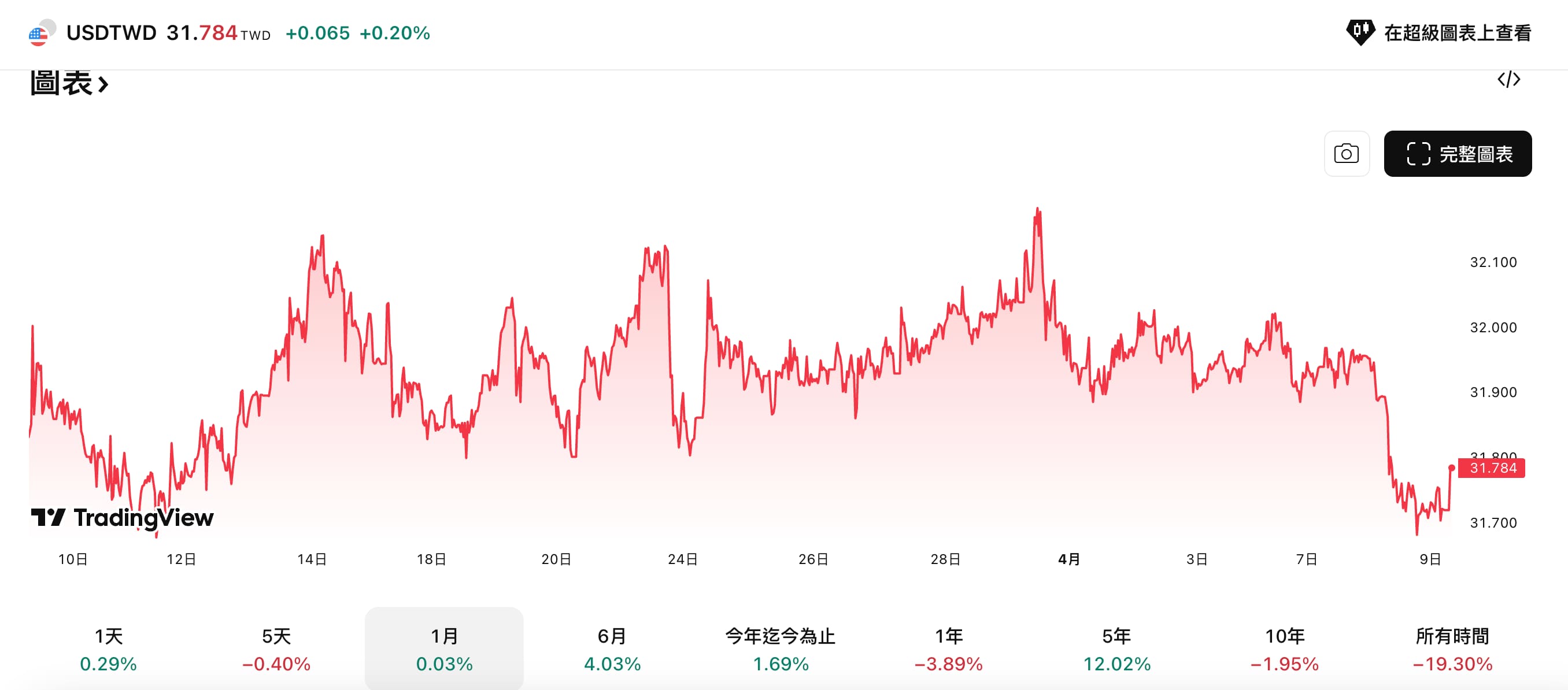 美元/新台幣近一個月走勢