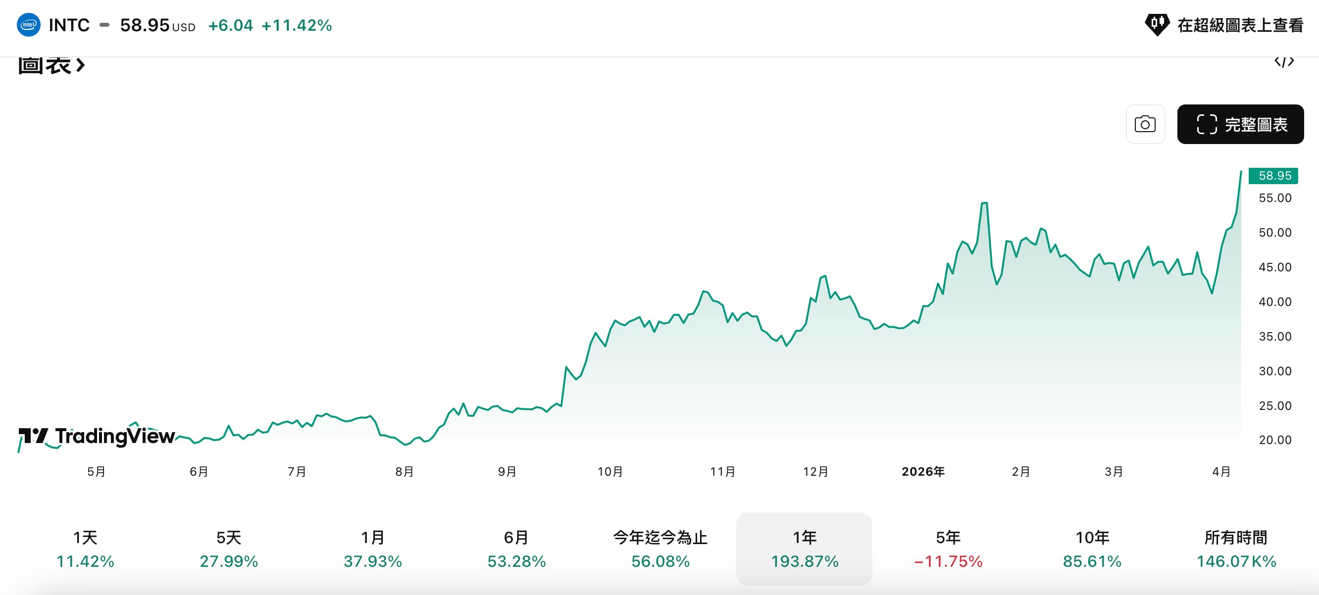 英特爾近一年股票走勢