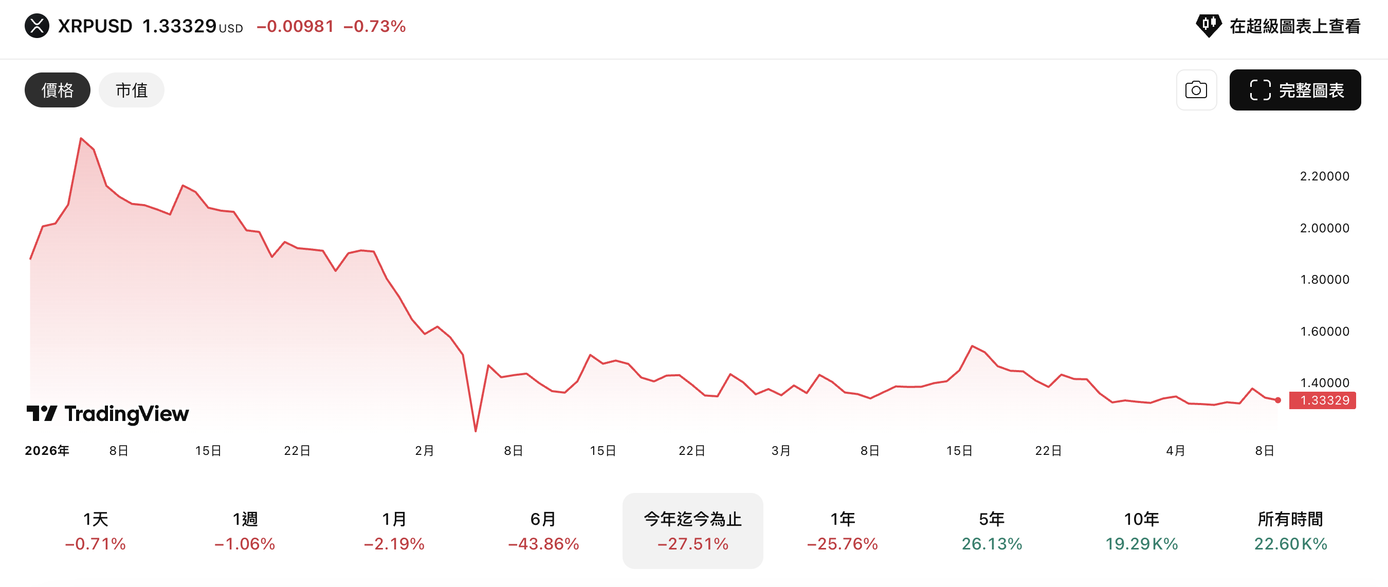 XRP price trend this year