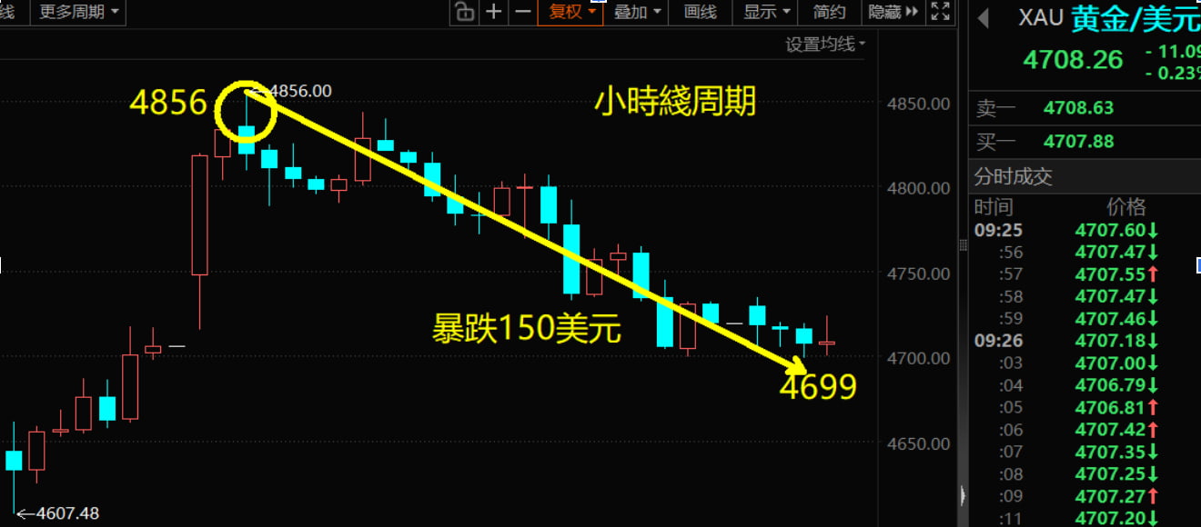 黃金暴跌150美元