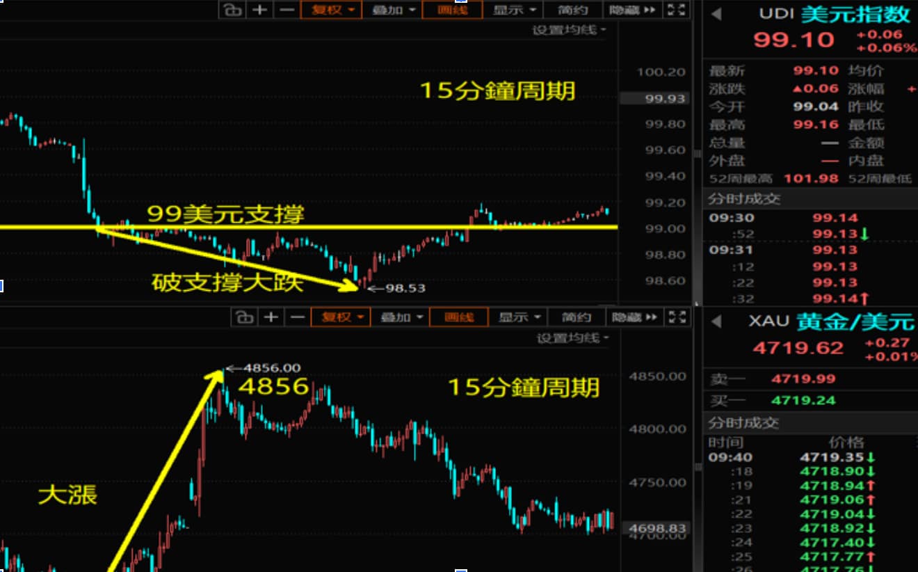 美元指數走軟黃金大漲