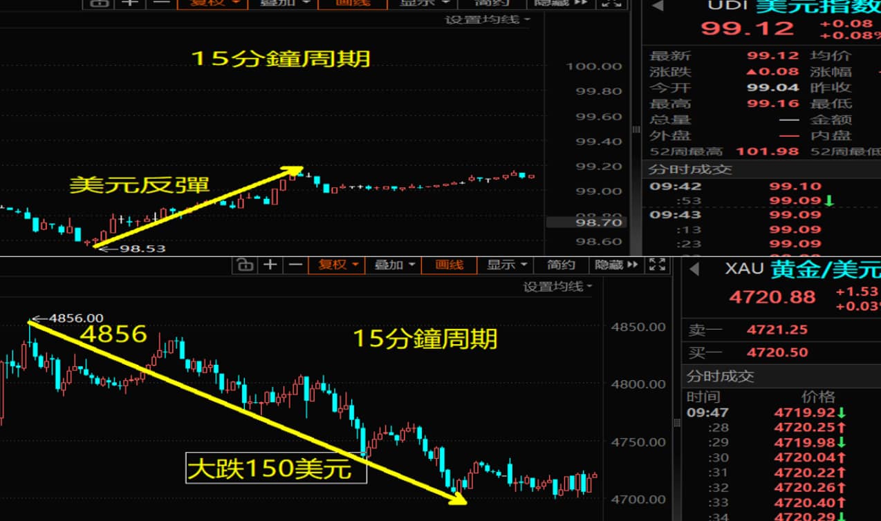 美元指數走強黃金大跌