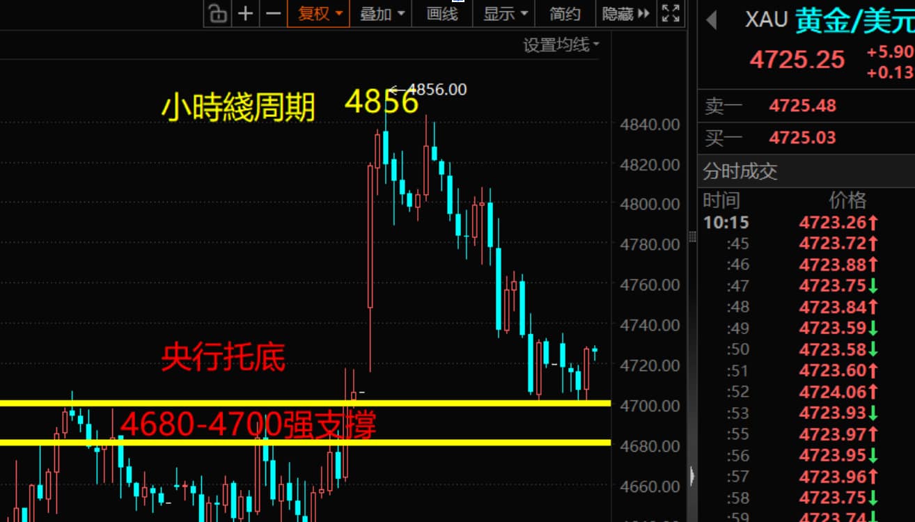 央行購金成為黃金的底部支撐