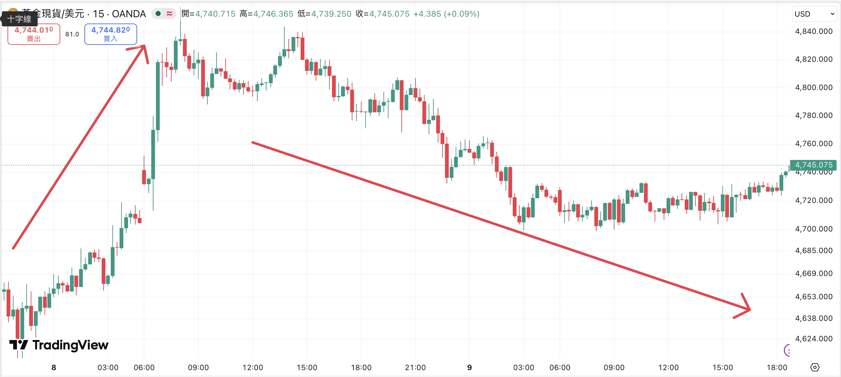 現貨黃金4月7～4月8日走勢