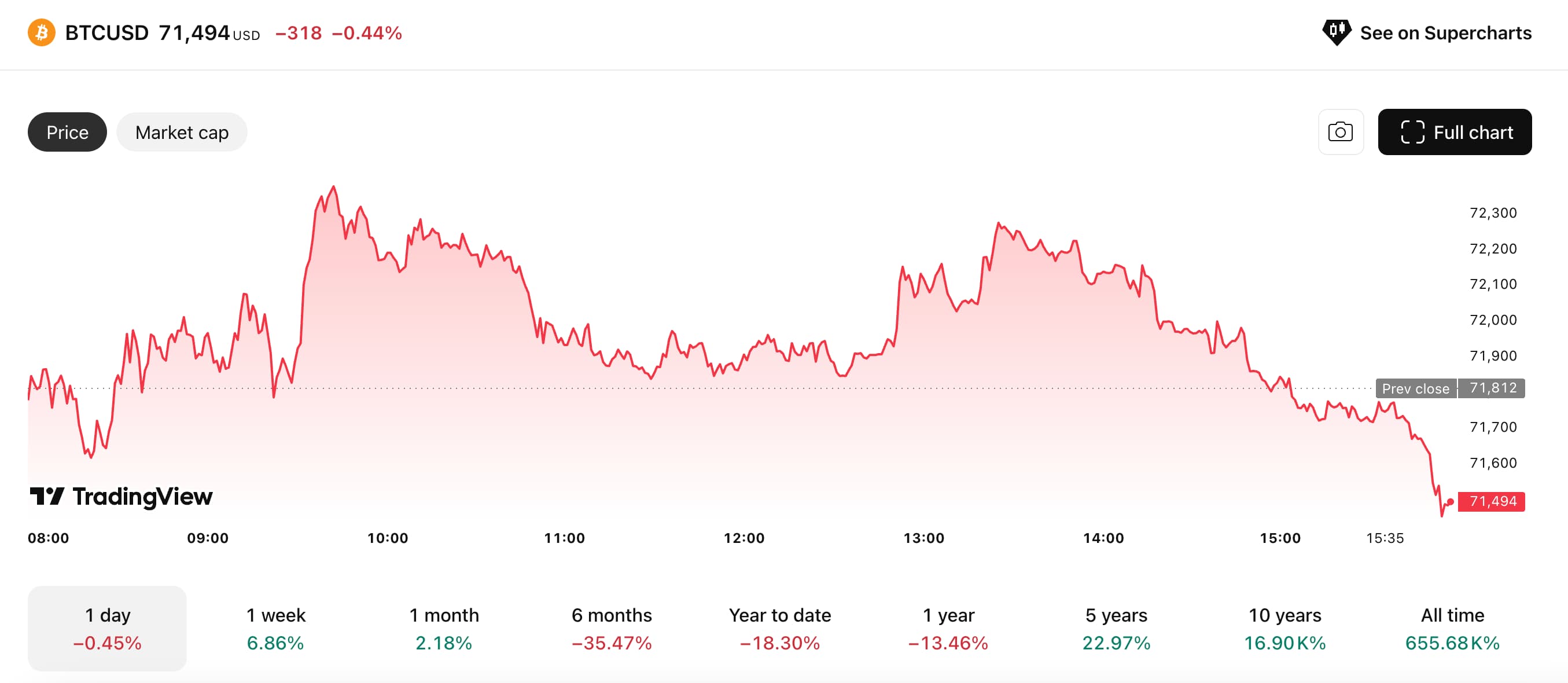 Bitcoin intraday price movement Bitcoin intraday price movement