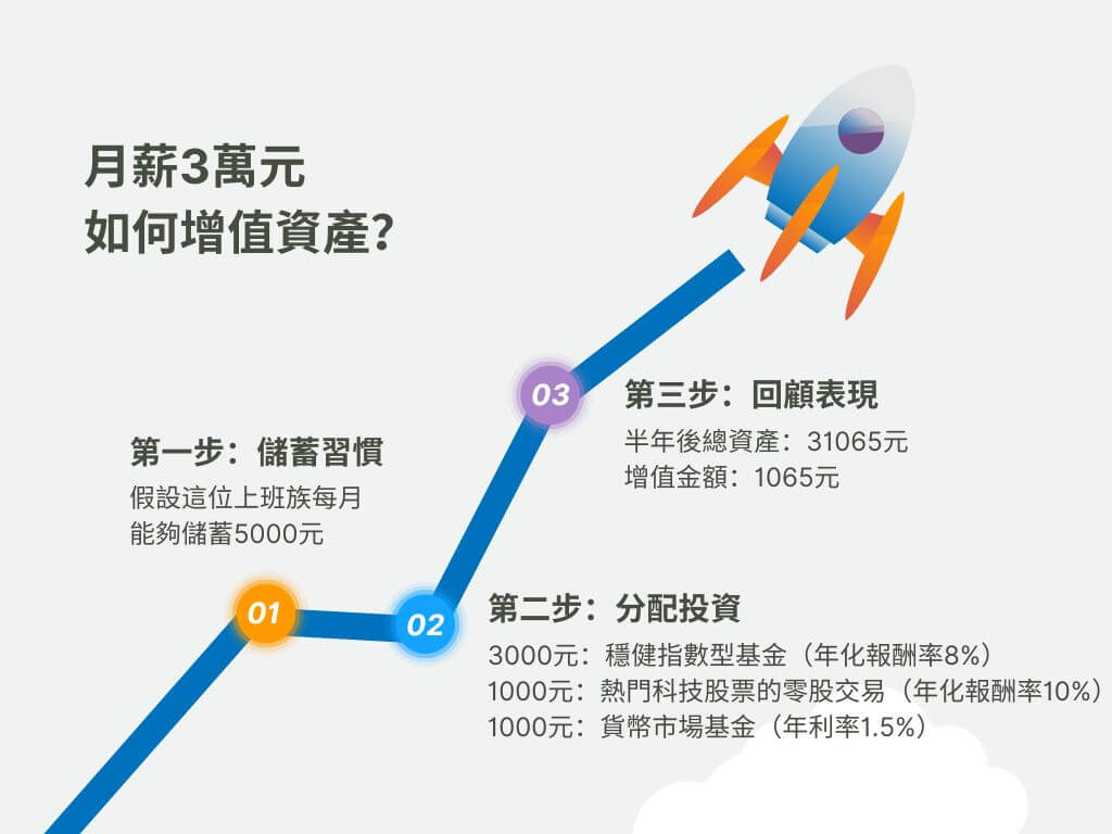 小額投資例子