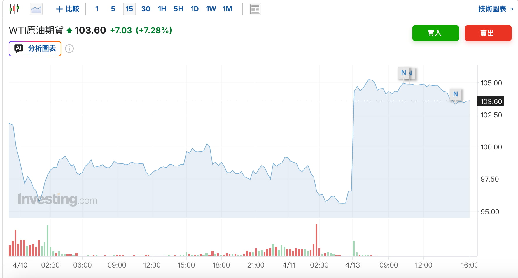 WTI原油期货价格 WTI原油期貨價格