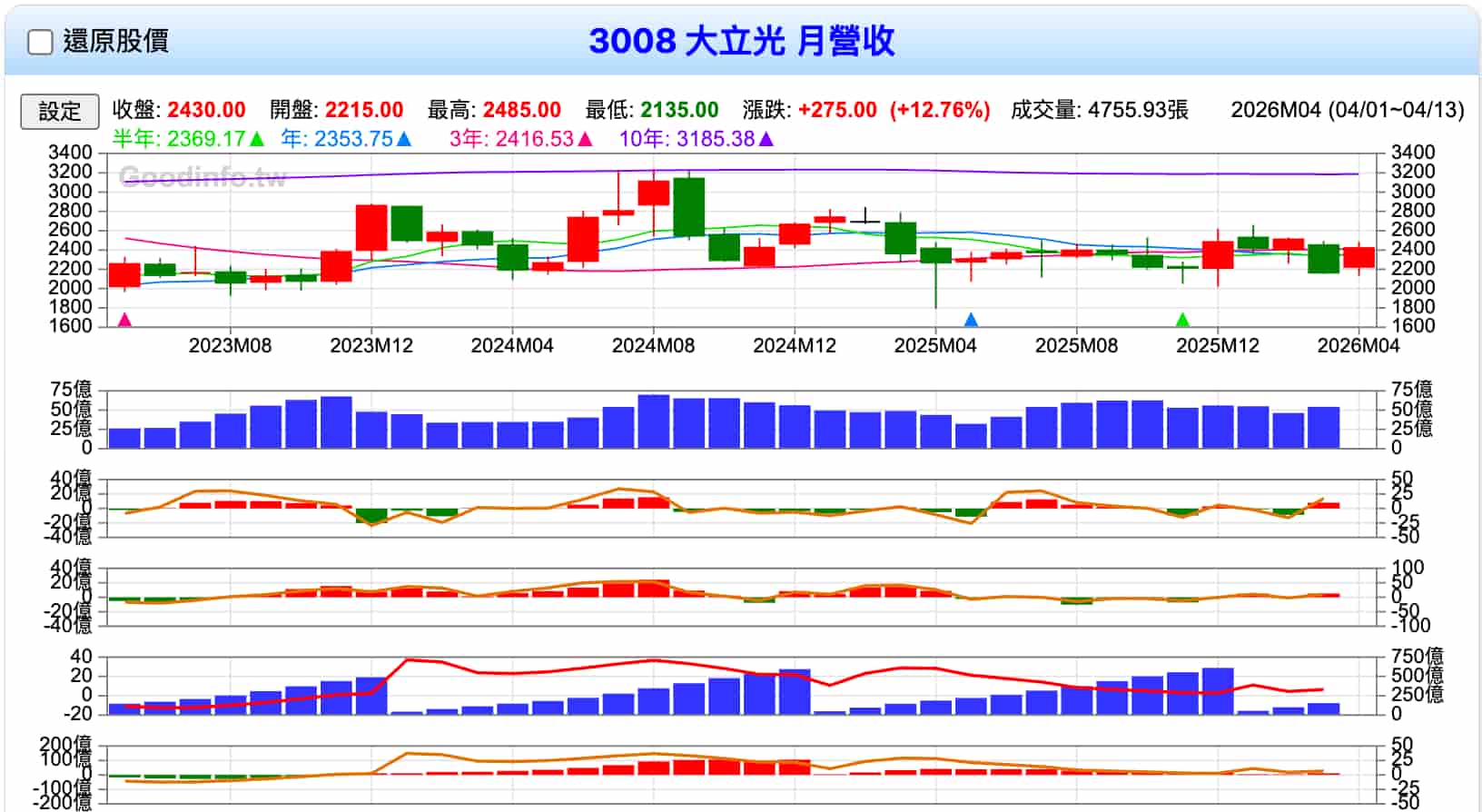 大立光月营收 大立光月營收