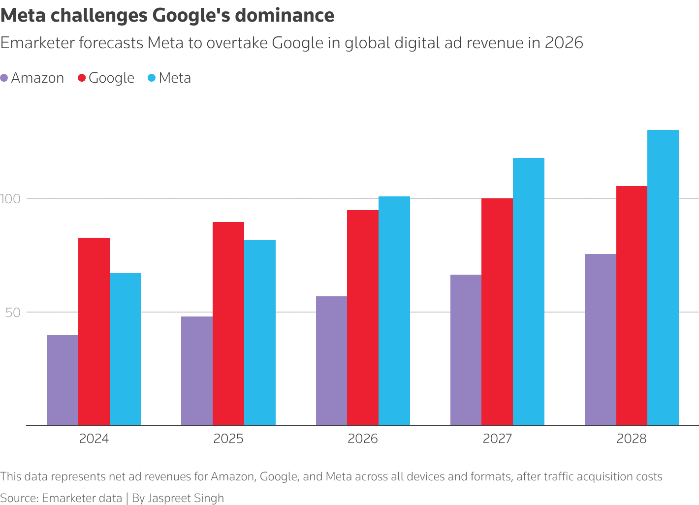 Meta challenges Google’s dominance Meta challenges Google’s dominance