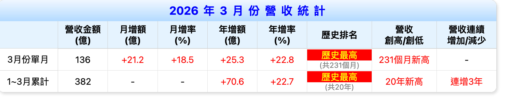 国巨2026年3月营收统计 國巨2026年3月營收統計
