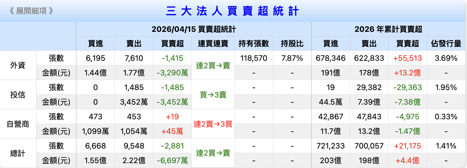 金宝三大法人买卖超统计 金寶三大法人買賣超統計