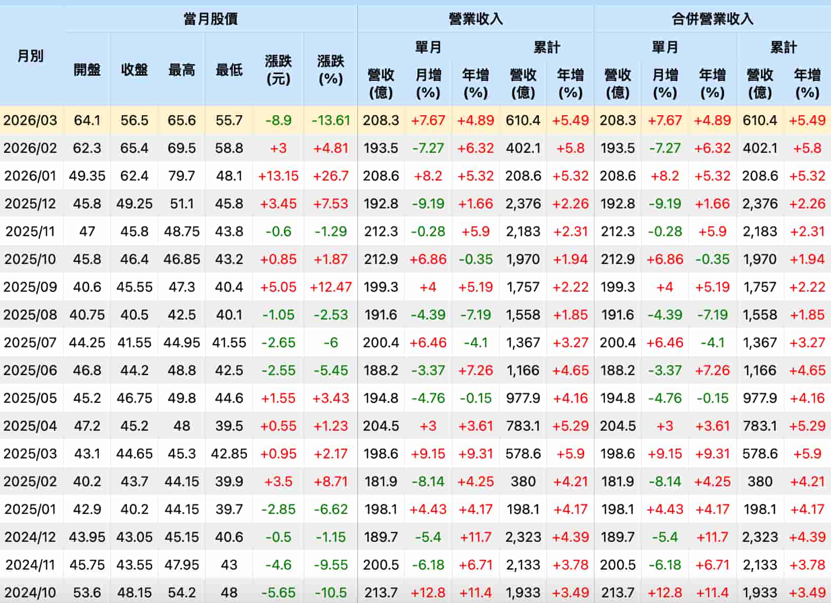 联电营收情况 聯電營收情況