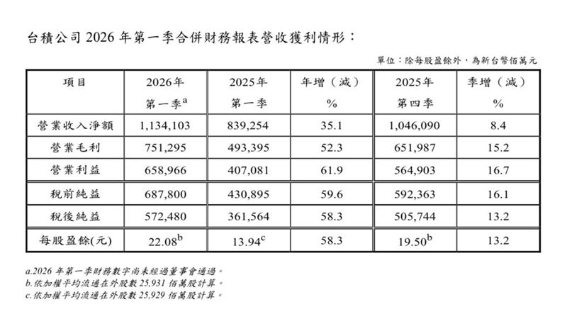 台积电2026年Q1合并营收情形 台積電2026年Q1合併營收情形