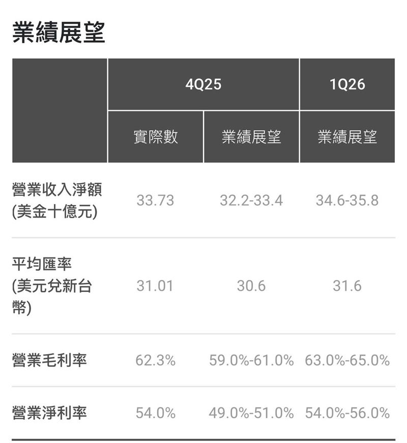 台积电业绩展望 台積電業績展望
