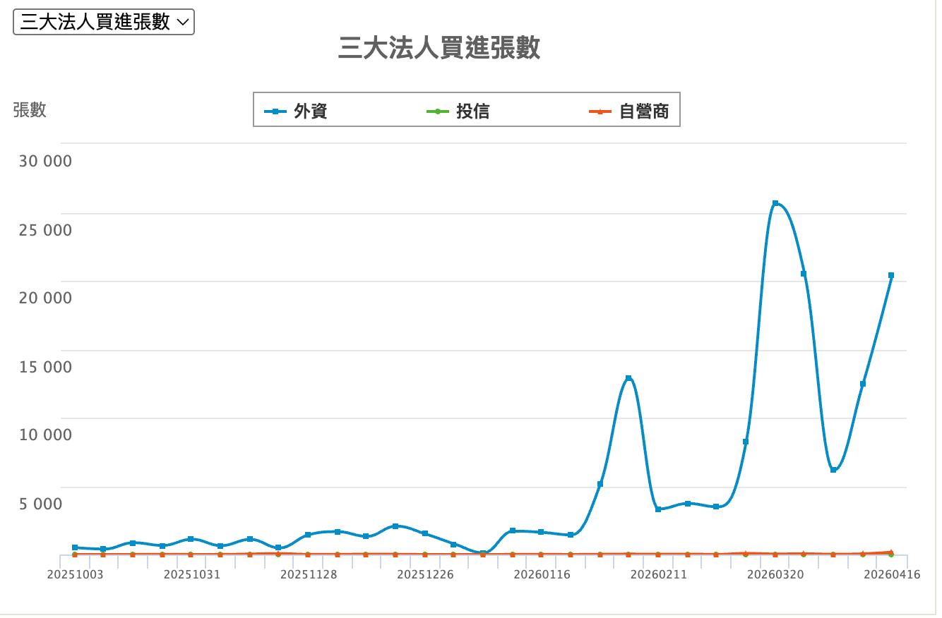 光鋐三大法人买进张数统计走势 光鋐三大法人買進張數統計走勢