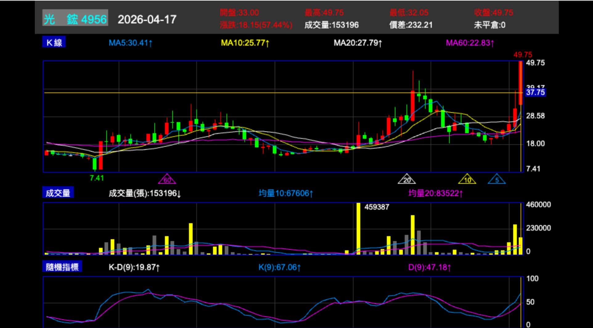 光鋐近一月技术分析 光鋐近一月技術分析