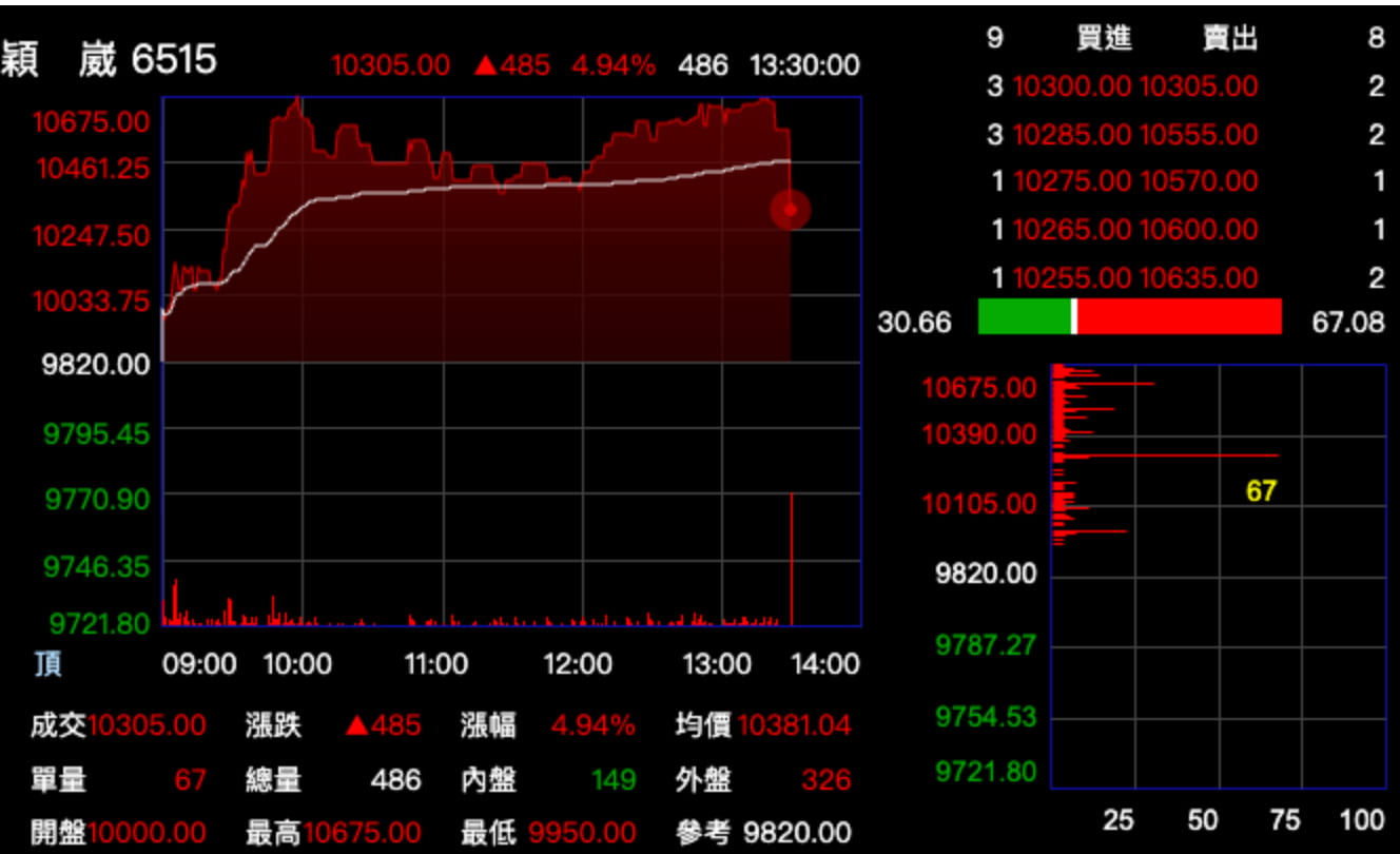 颖崴股价今日走势 穎崴股價今日走勢