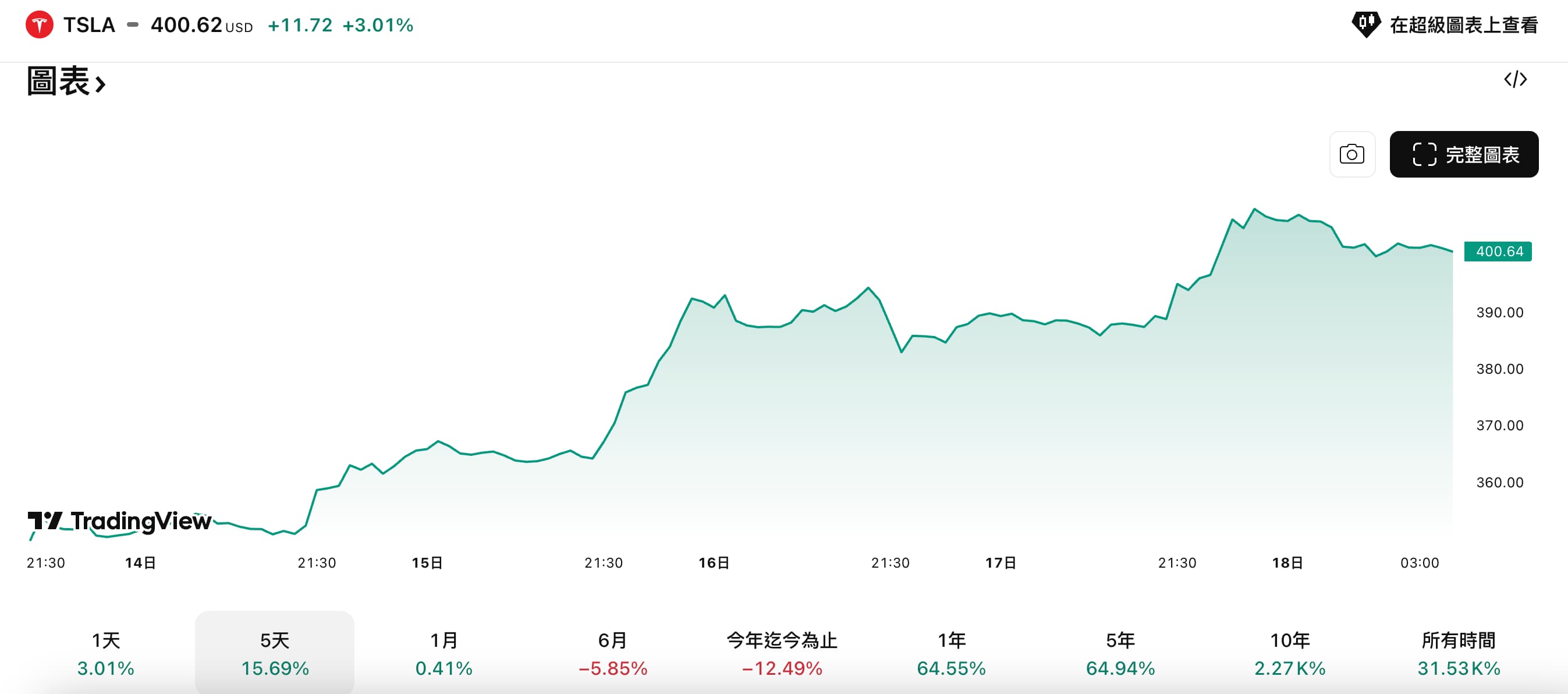 特斯拉近5日股价走势 特斯拉近5日股價走勢