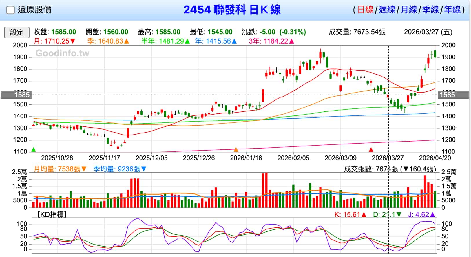 联发科2454日K图 聯發科2454日K圖