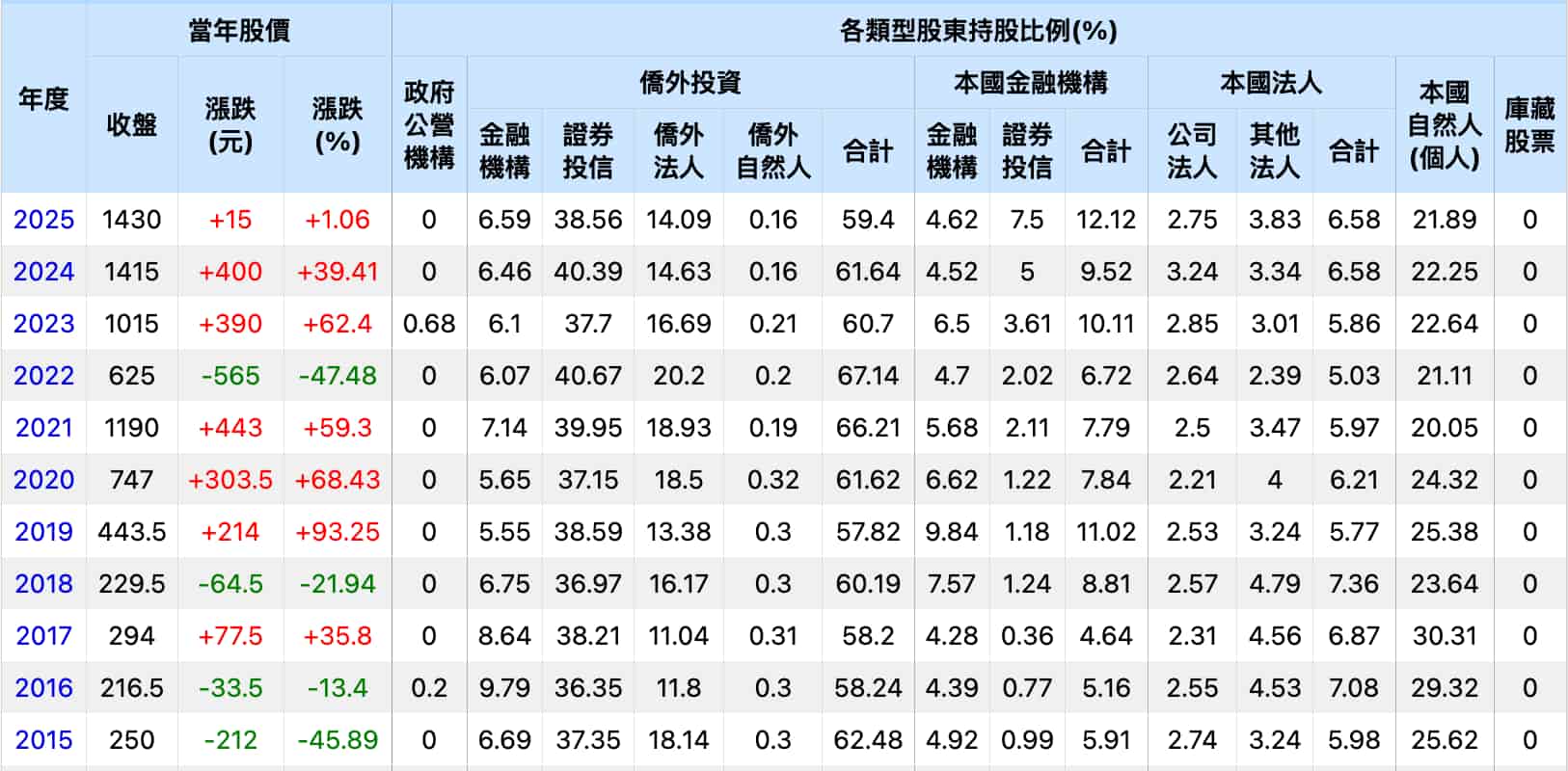 联发科2015~2025年股东结构 聯發科2015~2025年股東結構