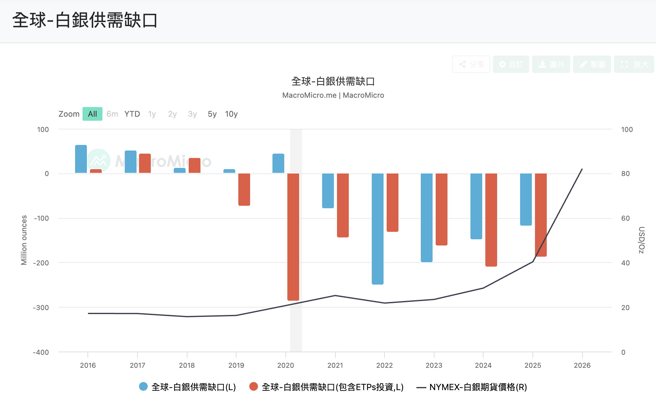 全球白銀缺口