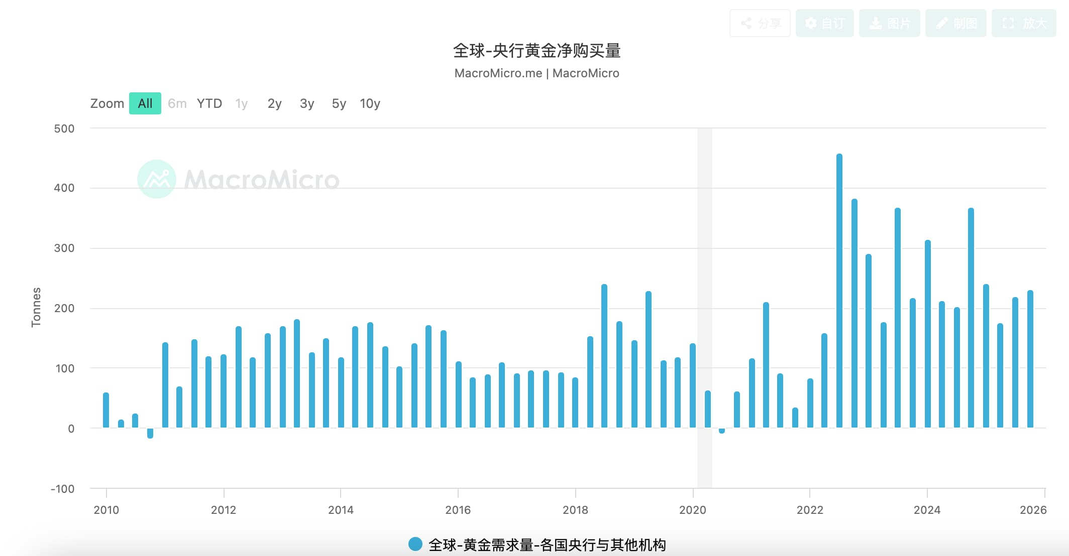 全球央行黄金净购买量 全球央行黃金淨購買量