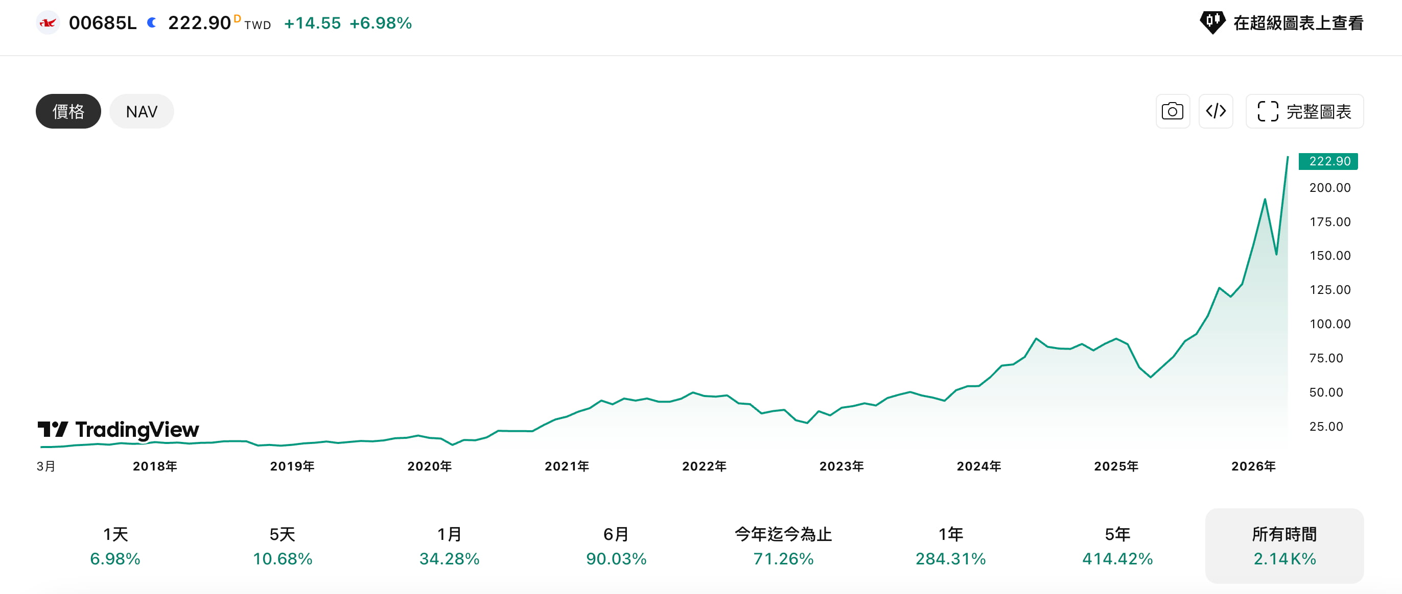 00685L成立以来到现在价格走势 00685L成立以來到現在價格走勢