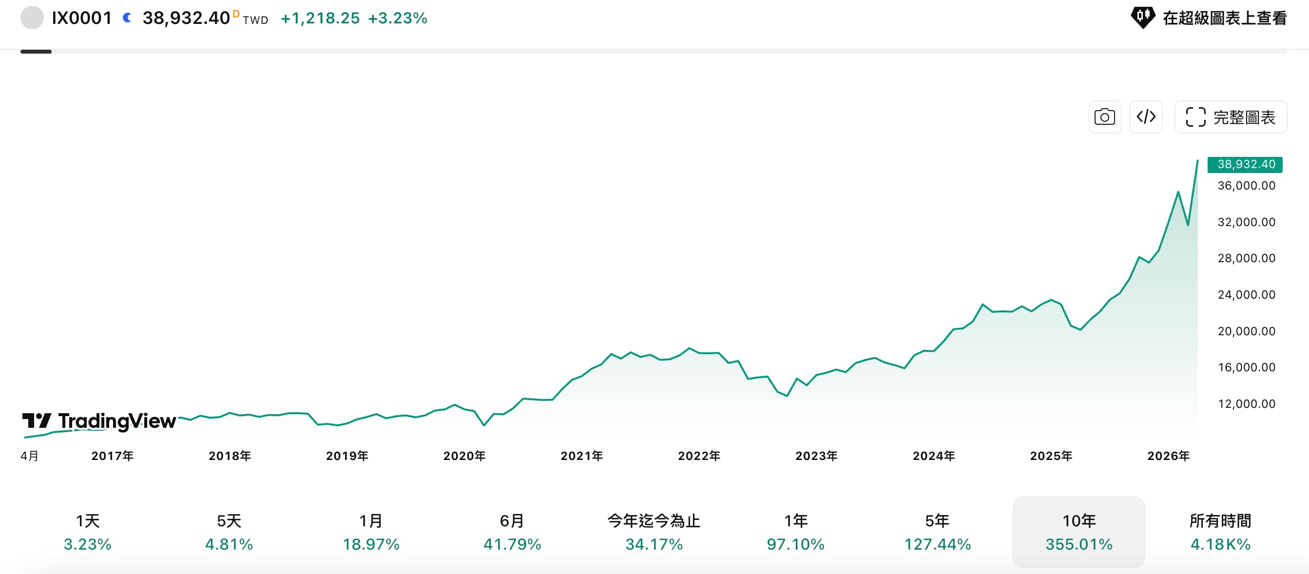 台湾加权指数近10年走势 台灣加權指數近10年走勢