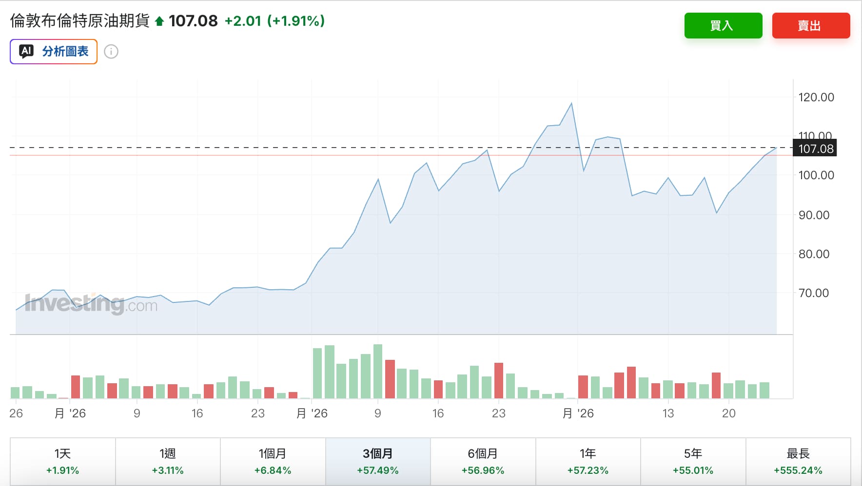 布蘭特原油期貨3個月價格走勢