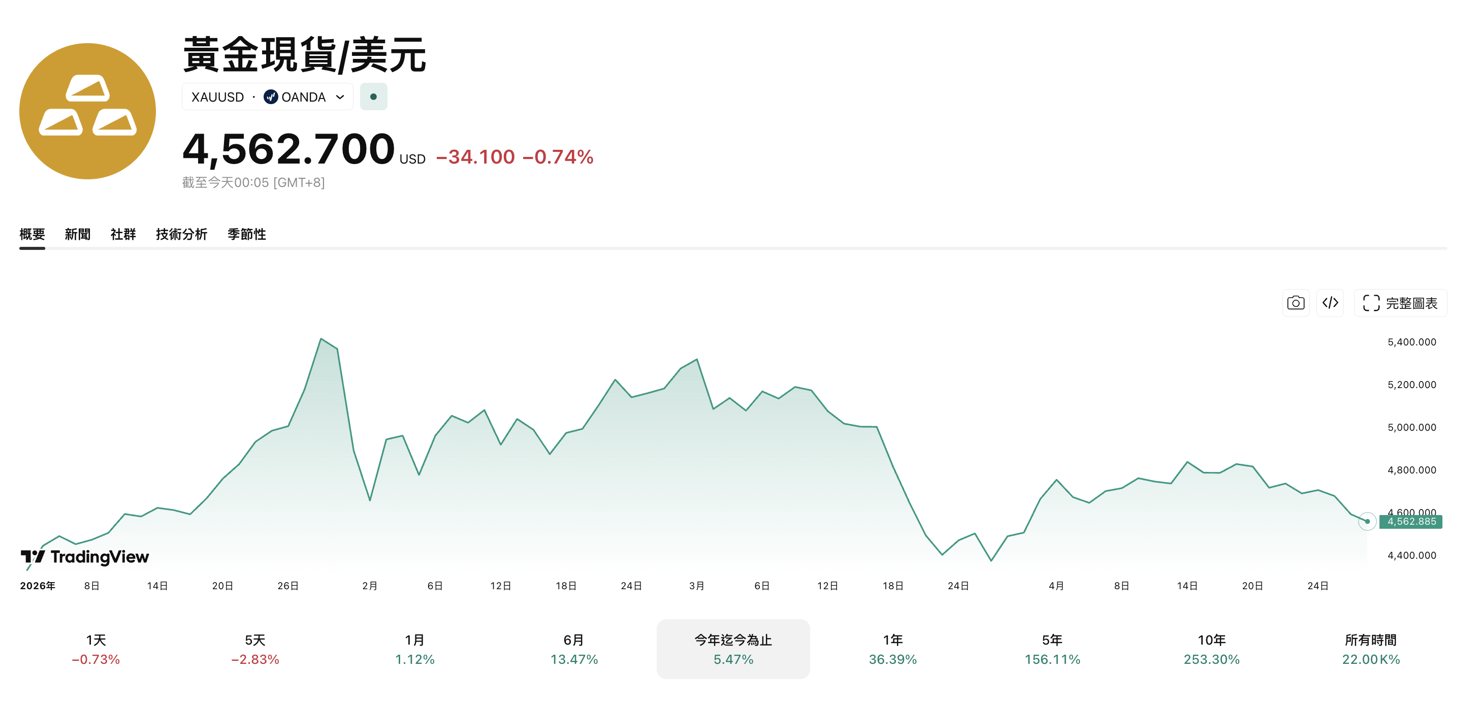 現貨黃金價格走勢 現貨黃金價格走勢