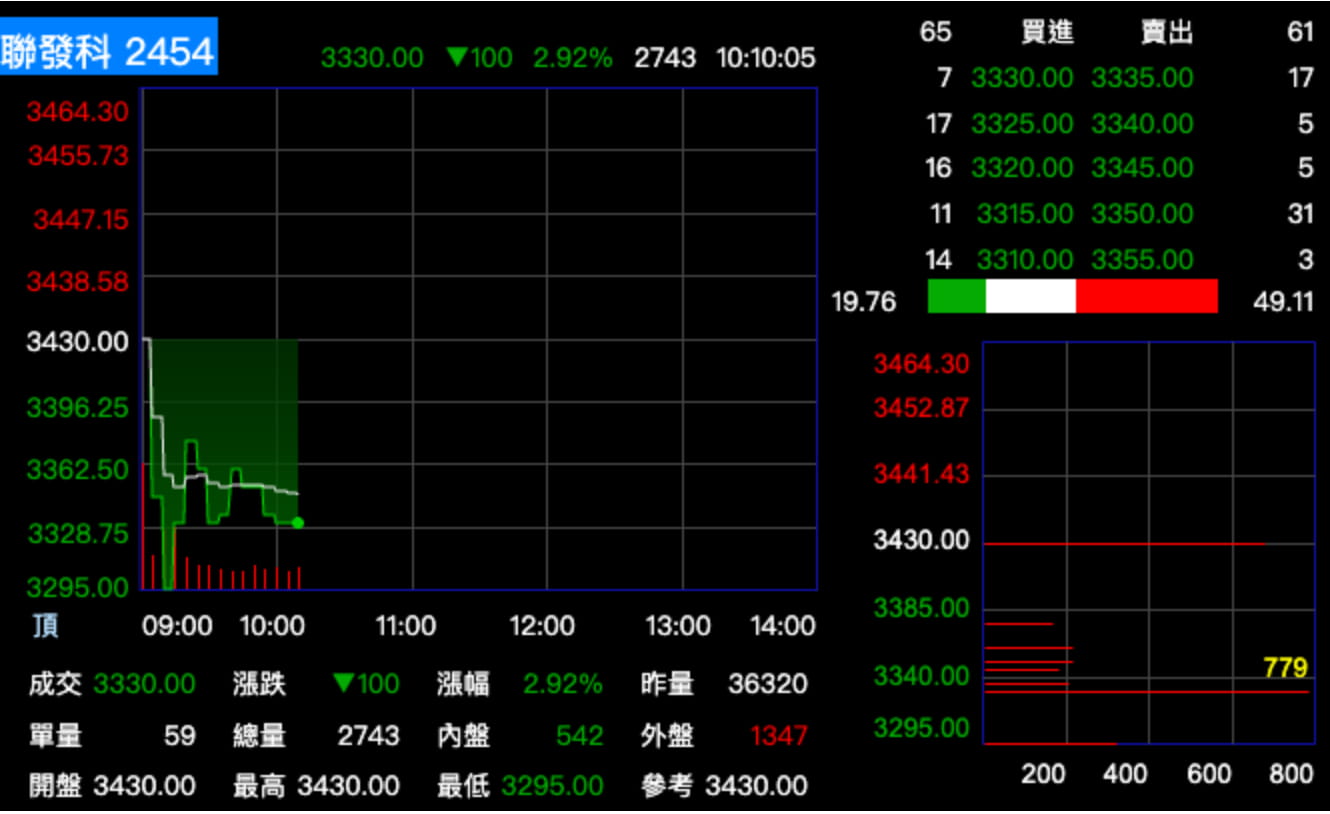 聯發科今日股價走勢 聯發科今日股價走勢
