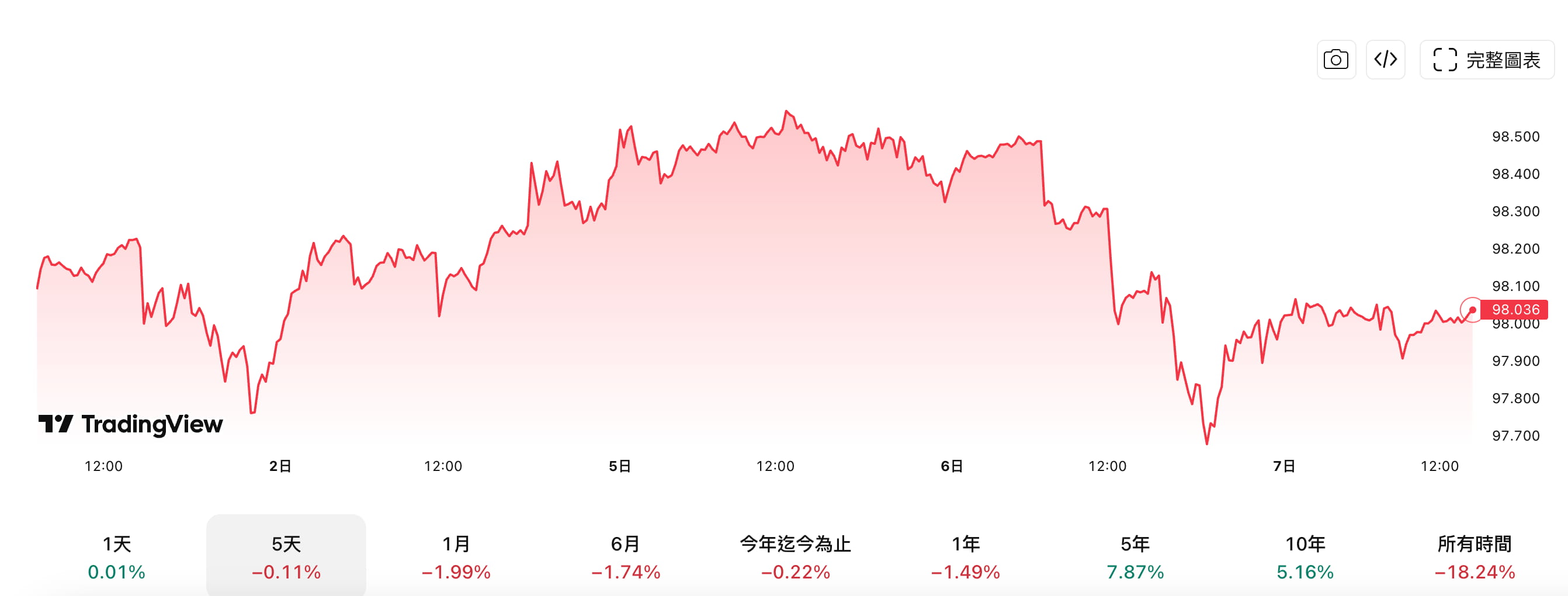 美元指數近5日走勢 美元指數近5日走勢