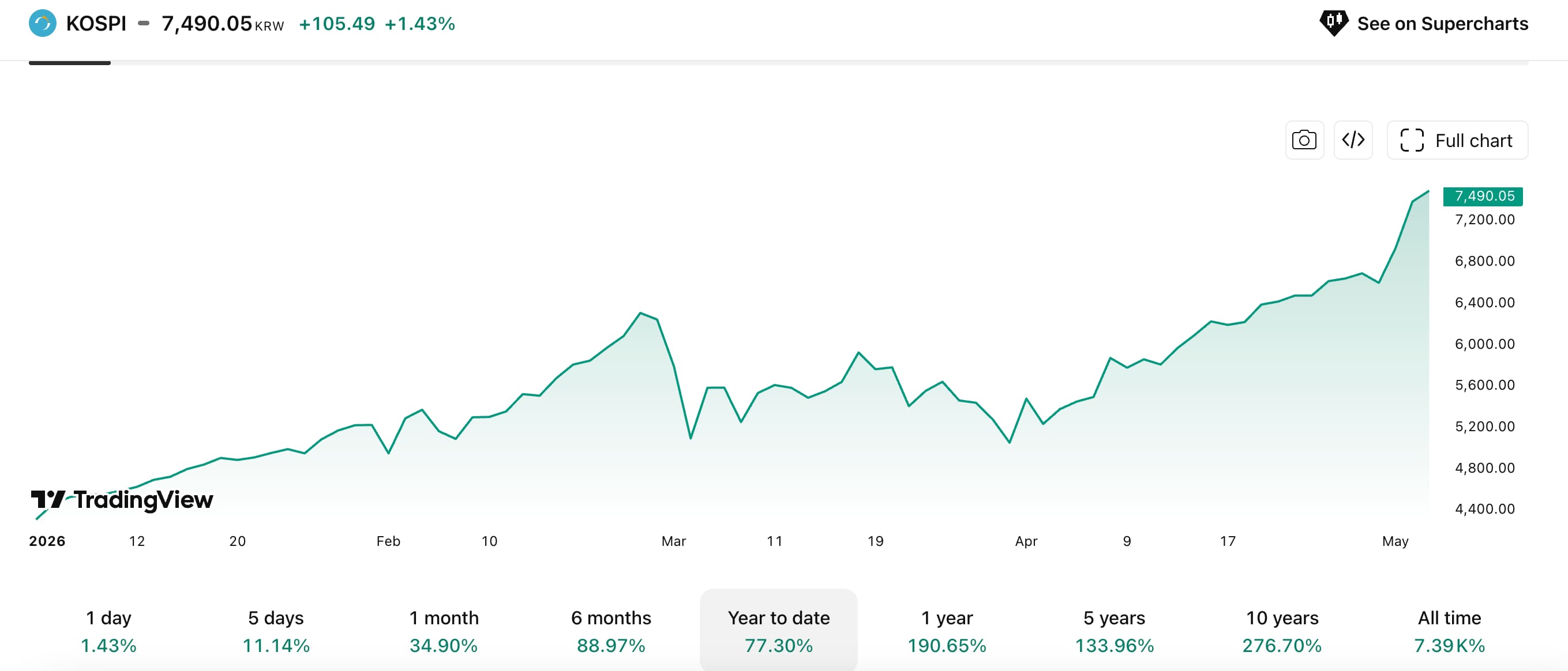 KOPSPI YTD‘s Chart KOPSPI YTD‘s Chart