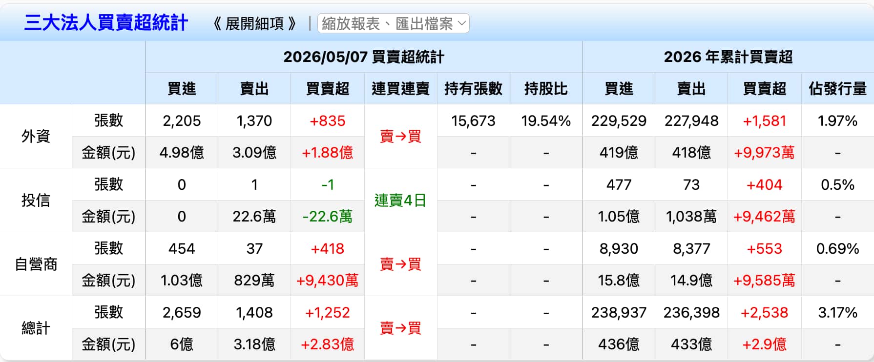 众达-KY三大法人买买超统计 眾達-KY三大法人買買超統計