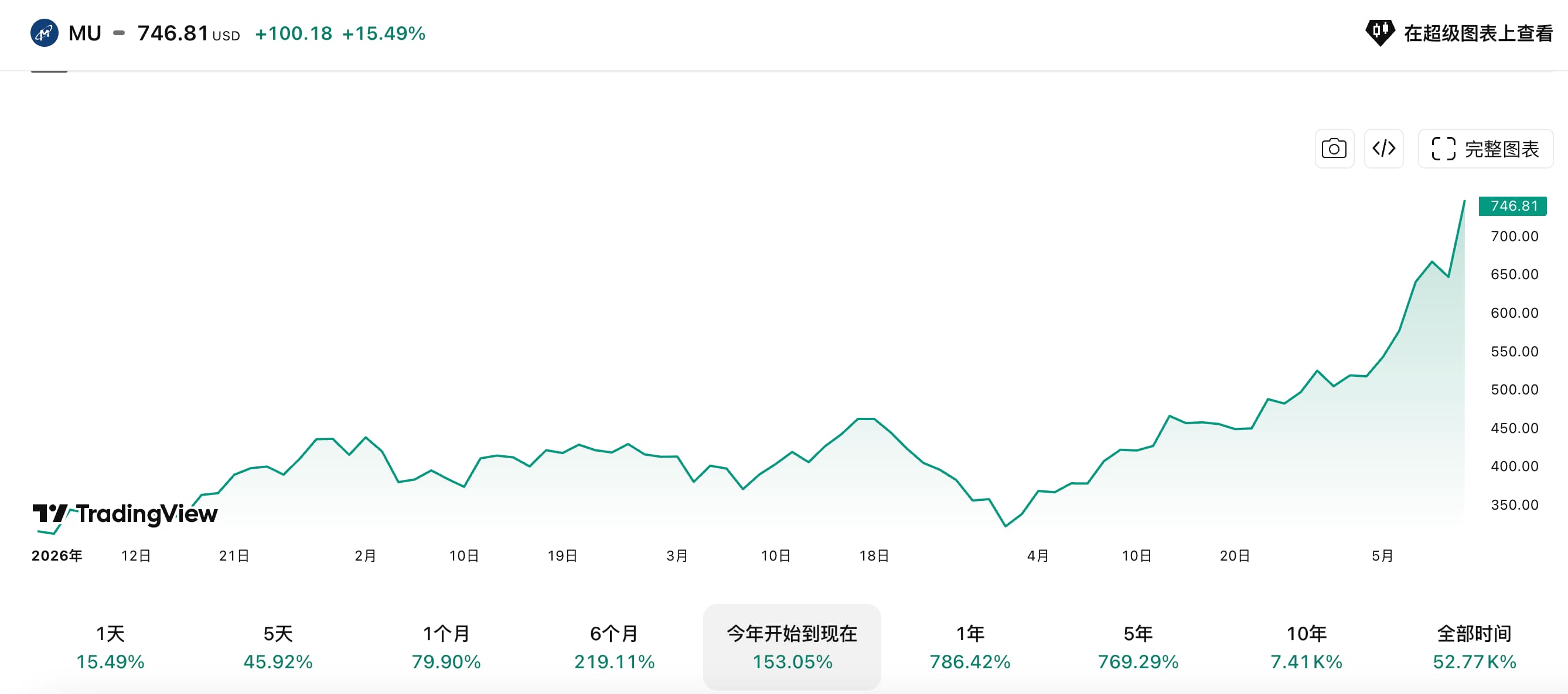 美光今年迄今为止股价走势 美光今年迄今為止股價走勢