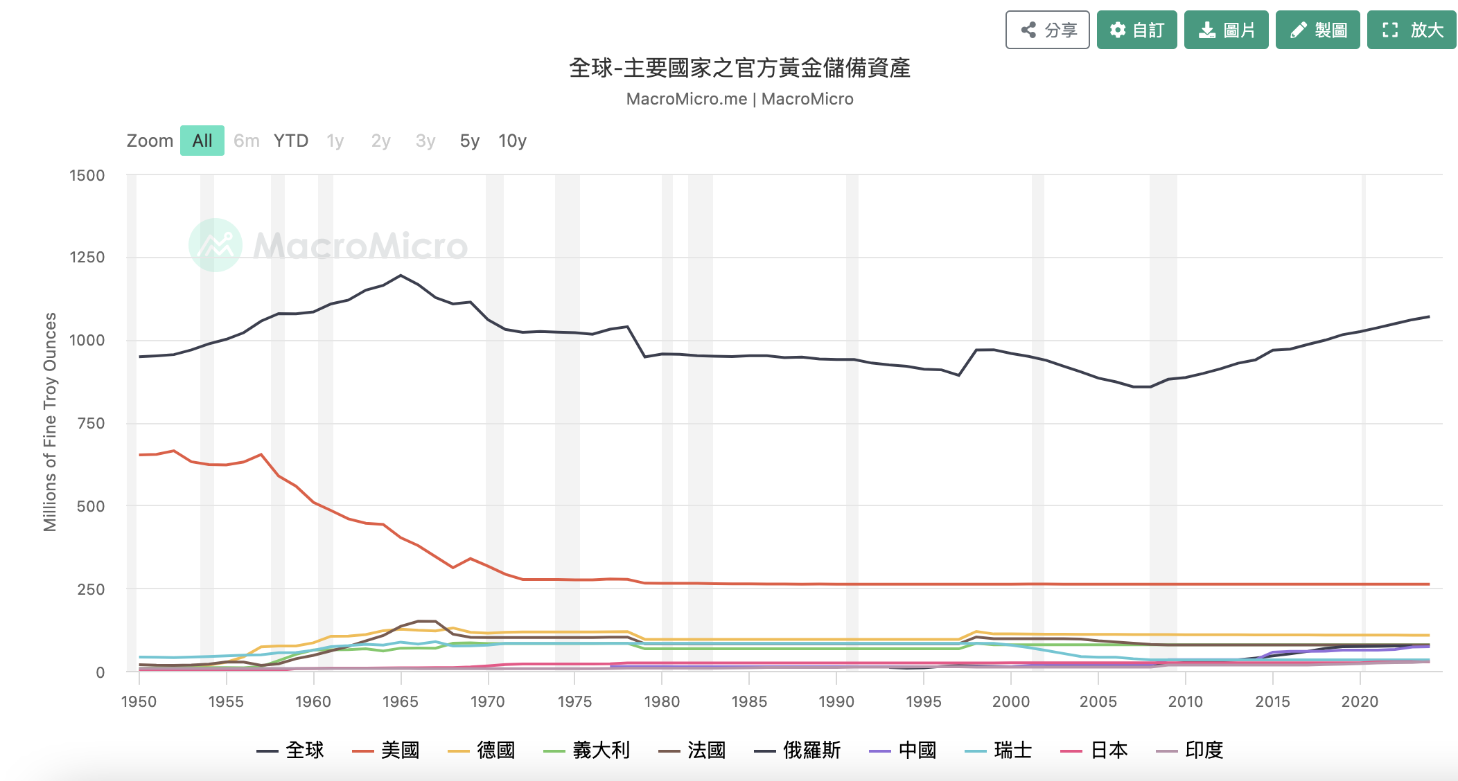 全球主要国家之官方黄金储备资产 全球主要國家之官方黃金儲備資產