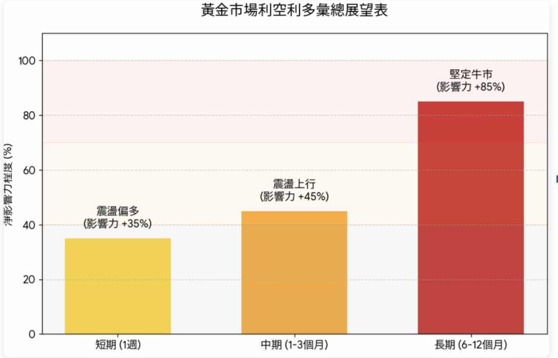 黄金市场利空利多展望 黃金市場利空利多展望