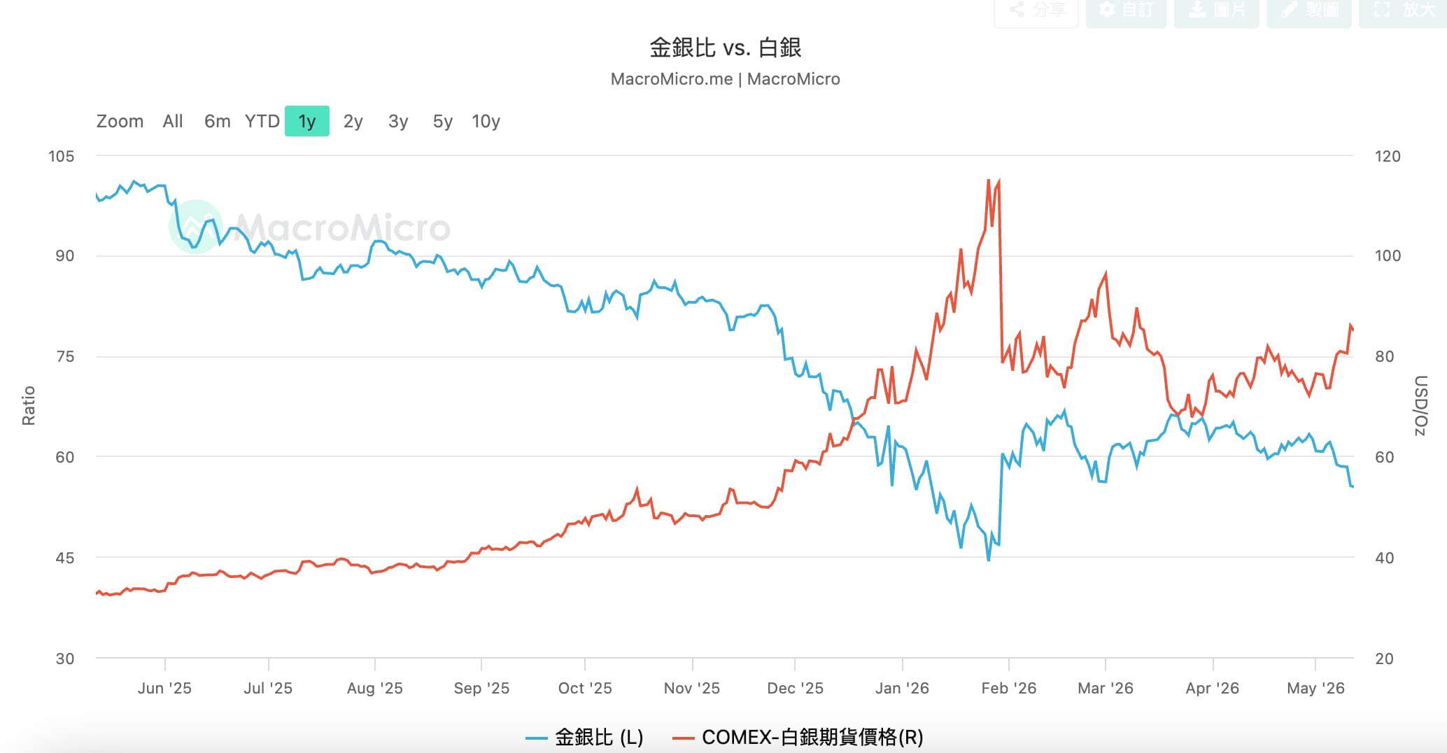 金银比VS白银价格 金銀比VS白銀價格