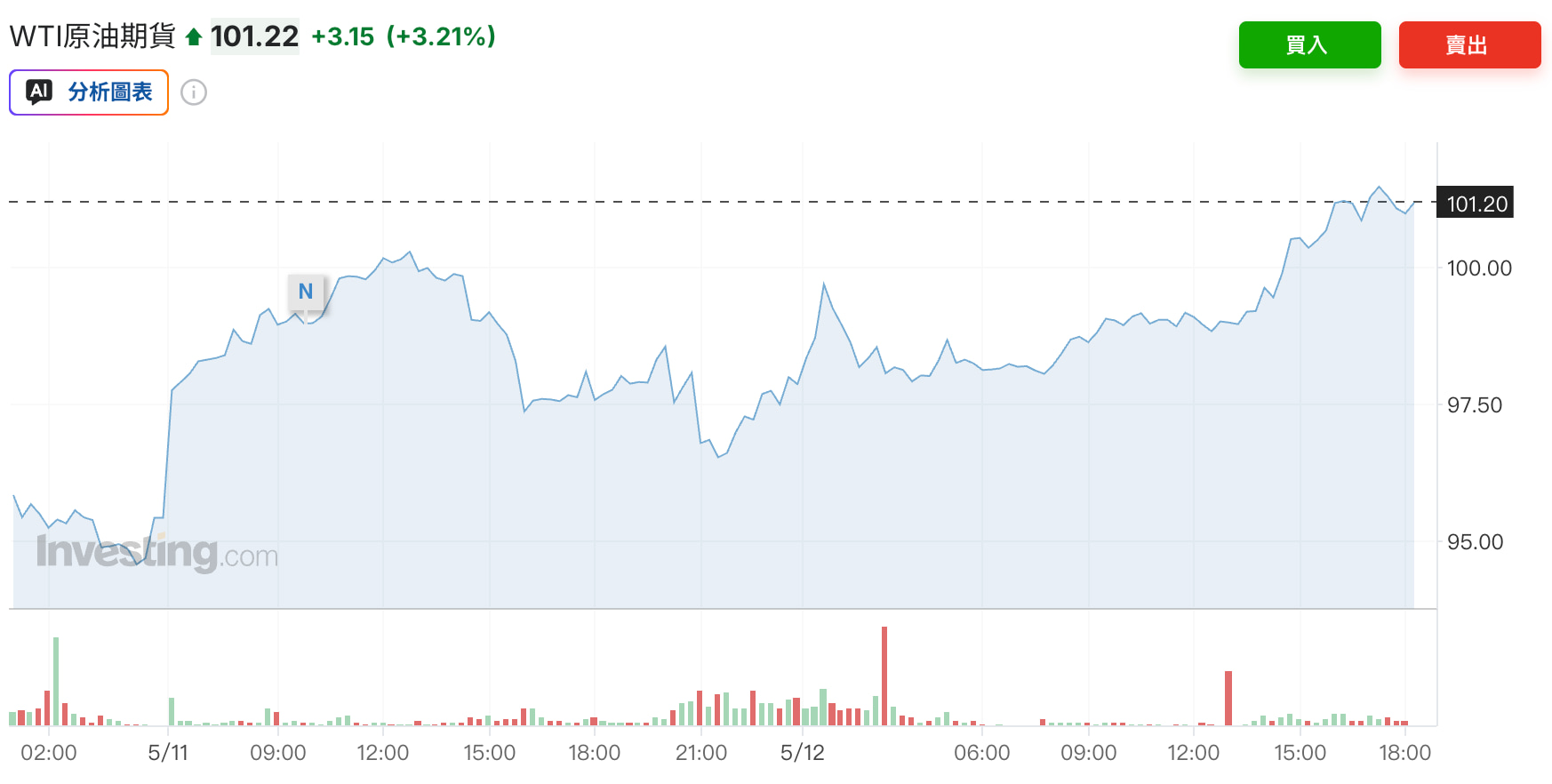 WTI原油期货价格 WTI原油期貨價格