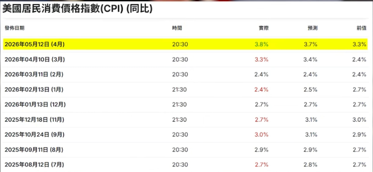 美国CPI数据 美國CPI數據