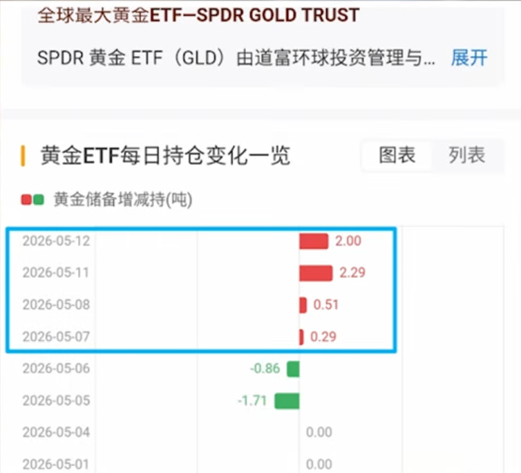 SPDR净流入量 SPDR淨流入量