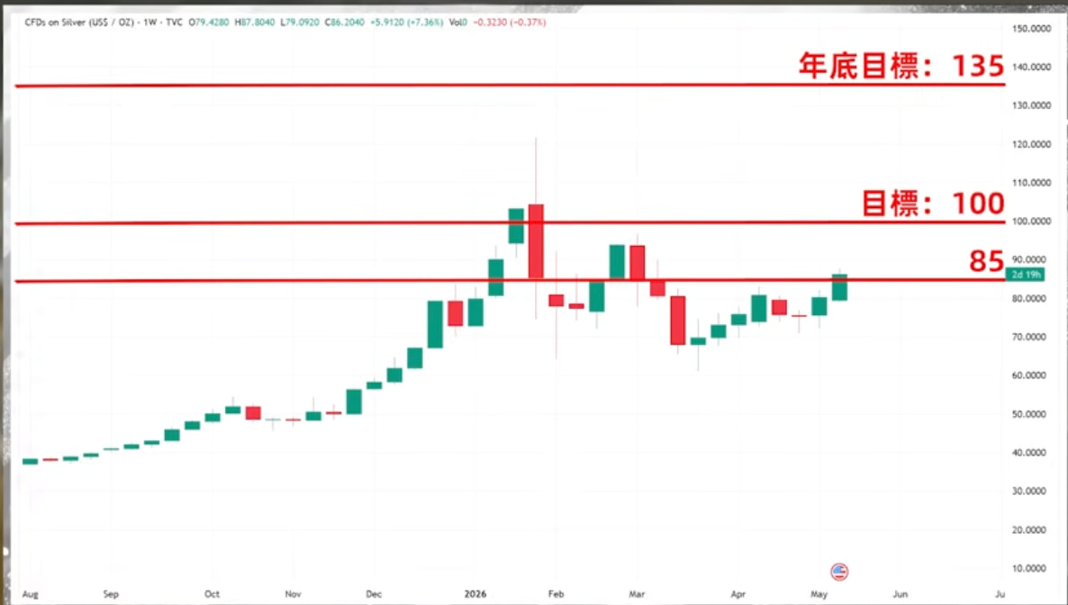 白银核心压力支撑点位 白銀核心壓力支撐點位