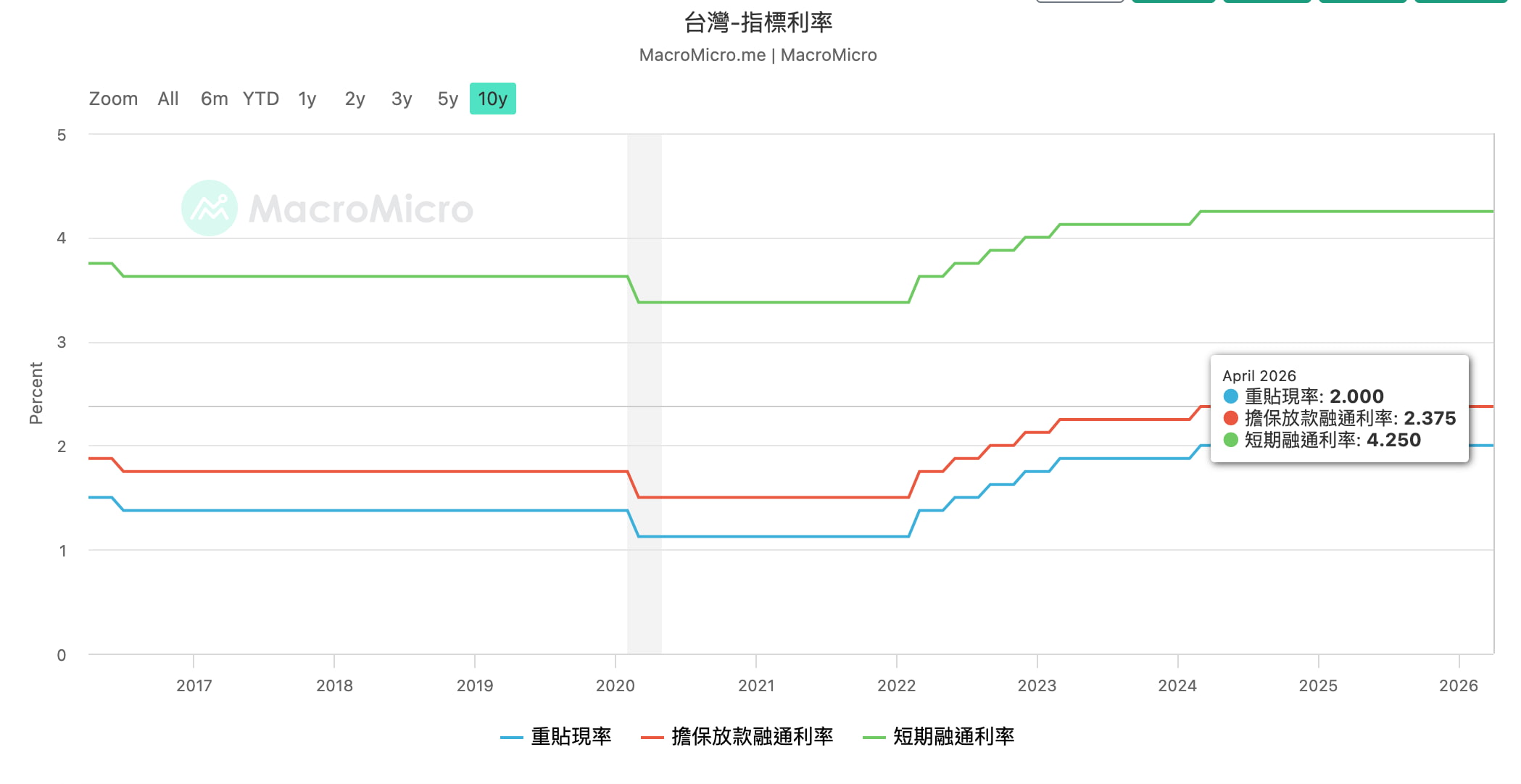 台灣央行近10年基準利率變化 台灣央行近10年基準利率變化